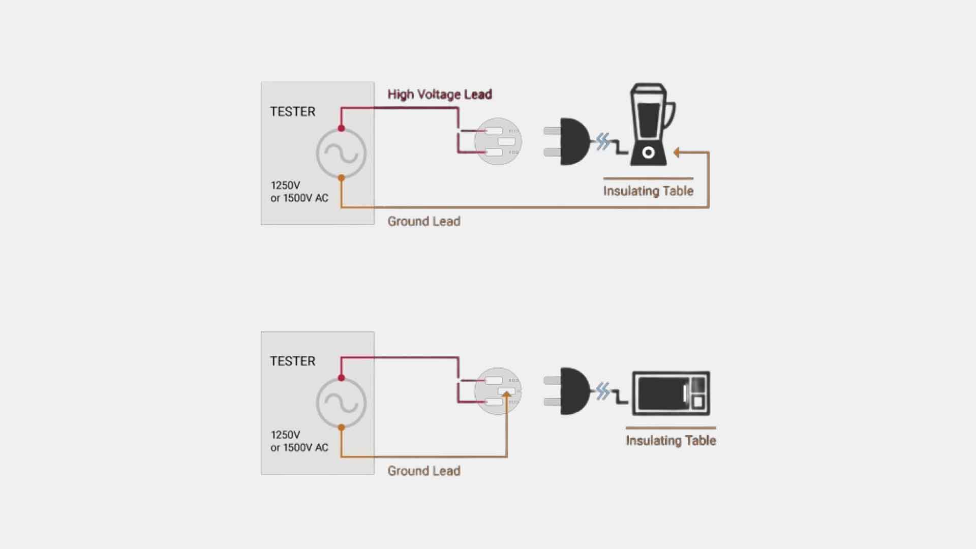 Hipot Testing